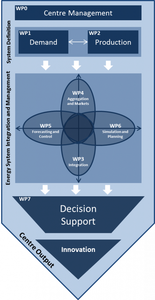 The WP's connections